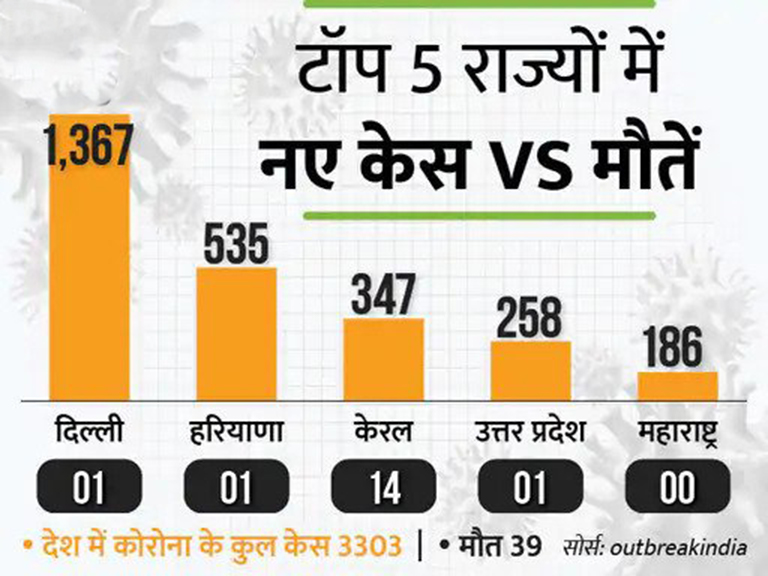 देश में और बढ़ा कोरोना:3303 नए संक्रमित मिले, 47 दिन में सबसे ज्यादा; IIT मद्रास में अब तक 171 की रिपोर्ट पॉजिटिव आई